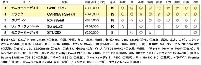 画像2: 第5位:モニターオーディオ STUDIO