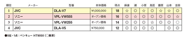画像2: 第4位:JVC DLA-V5