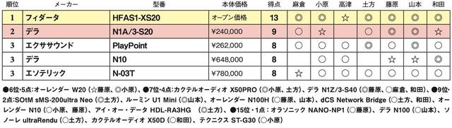 画像2: 第3位:エソテリック N-03T