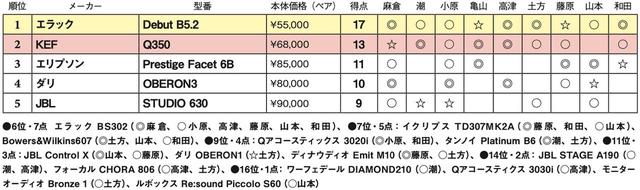 画像2: 第5位:JBL STUDIO 630
