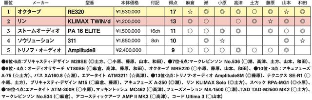 画像2: 第5位:トリノフ・オーディオ Amplitude8