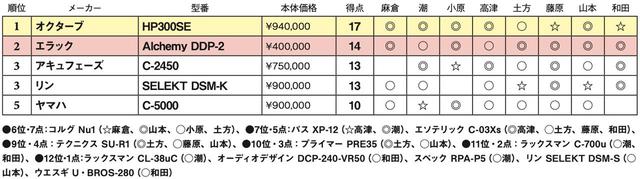 画像2: 第5位:ヤマハ C-5000