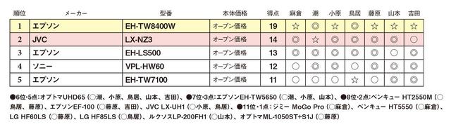 画像2: 第5位:エプソン EH-TW7100