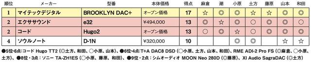 画像2: 第4位:ソウルノート D-1N