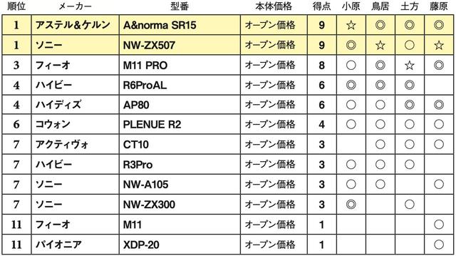 画像2: 第5位:ハイディズ AP80