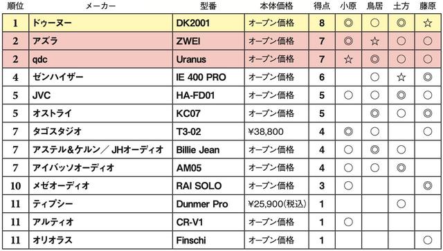 画像2: 第5位:オストライ KC07