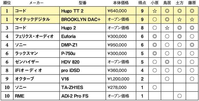 画像2: 第4位:ソニー DMP-Z1