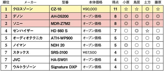 画像2: 第5位:ノイマン NDH 20