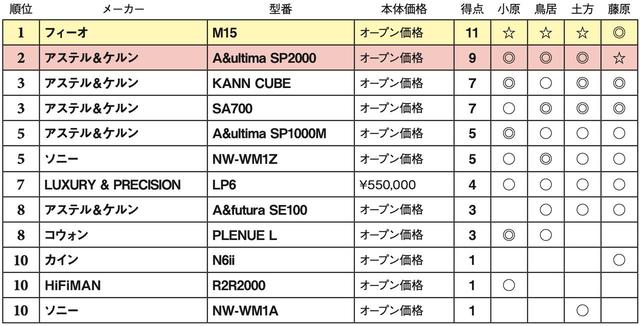 画像2: 第5位:ソニー NW-WM1Z