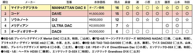 画像2: 第5位:オーディオリサーチ DAC9
