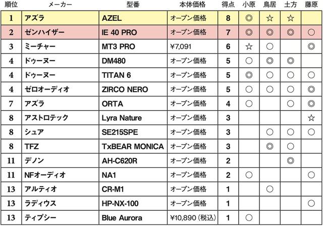 画像2: 第4位:ゼロオーディオ ZIRCO NERO