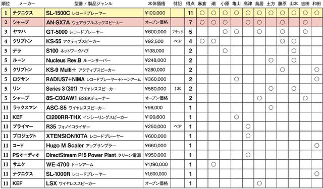 画像2: 第4位:クリプトン KS-55