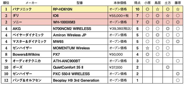 画像2: 第4位:ゼンハイザー MOMENTUM Wireless