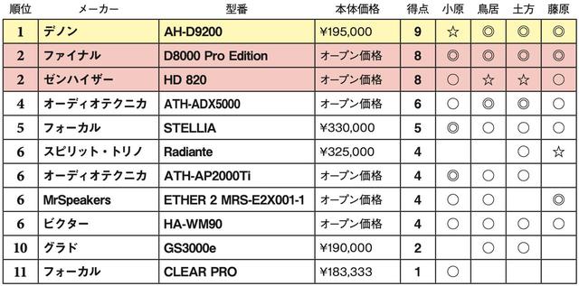 画像2: 第5位:フォーカル STELLIA