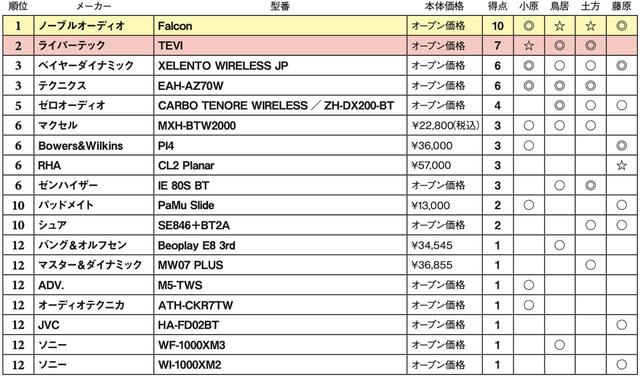 画像2: 第5位:ゼロオーディオ CARBO TENORE WIRELESS/ZH-DX200-BT