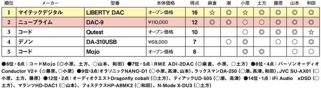 画像2: 第5位:コード Mojo