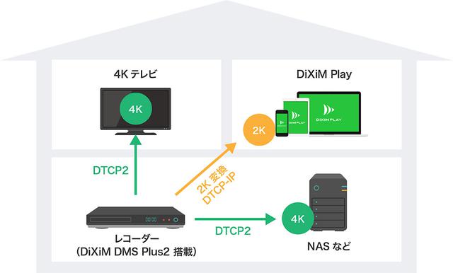 画像: DiXiM DMS Plus2を搭載した機器の使用イメージ。DiXiM DMS Plus2を使ってDTCP2に対応することで、リビングに置いたレコーダーで録画した4K/8Kコンテンツを、ネットワーク経由で他の部屋のテレビやタブレットで見られるようになる。対応NASへのムーブも可能という