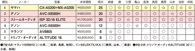 画像2: 第5位:トリノフ・オーディオ ALTITUDE 16