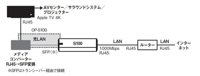 画像11: AVファンも光LAN接続に注目!明確な画質/音質の向上効果をもたらす「DELA OP-S100」
