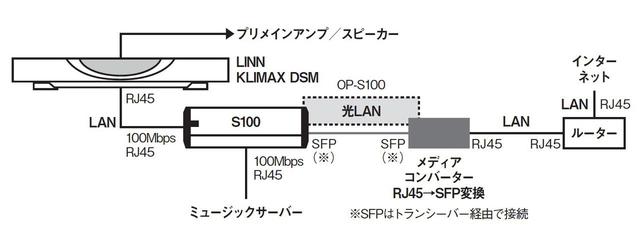 画像4: AVファンも光LAN接続に注目!明確な画質/音質の向上効果をもたらす「DELA OP-S100」