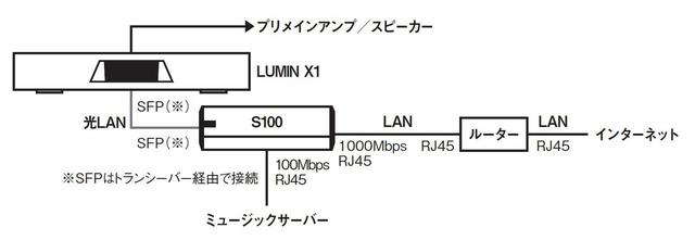 画像7: AVファンも光LAN接続に注目!明確な画質/音質の向上効果をもたらす「DELA OP-S100」