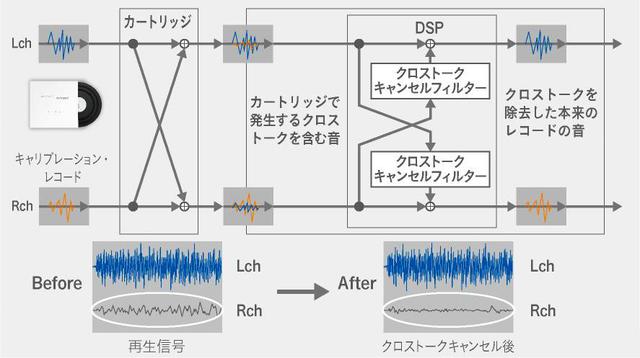 画像: 「Crosstalk Canceller」の動作イメージ