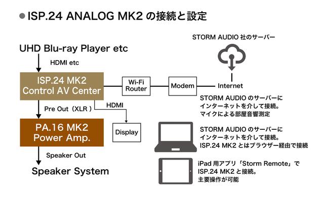 画像3: 有機的かつ緊密に溶け合った極上かつ衝撃のサラウンドを体感。ストームオーディオ「ISP.24 ANALOG MK2」「PA 16 MK2」