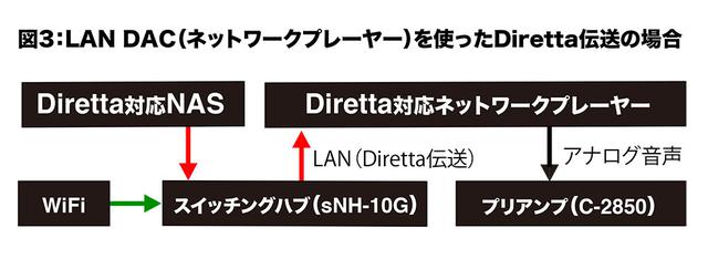画像: Diretta伝送の効果を楽しむには、図3のようにDiretta対応ネットワークプレーヤー(LAN DAC)を使う方法もある。こちらはUSBブリッジよりもシンプルな構成となるが、対応製品数が少ないのが現状だ