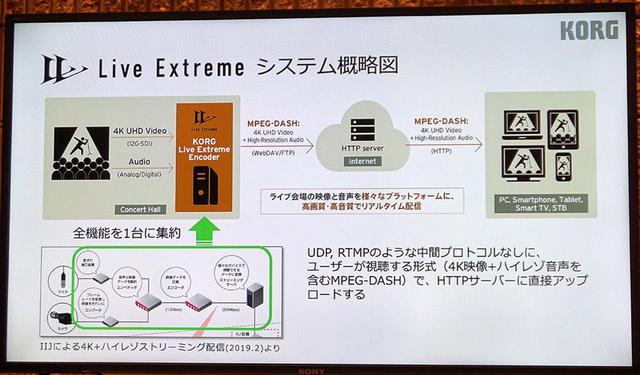 画像: 伝送実験の概要。これまでの4K+ハイレゾ伝送では大がかりなシステムが必要だったエンコード作業を一台のPCでできるようになっているのが最大の特徴だ