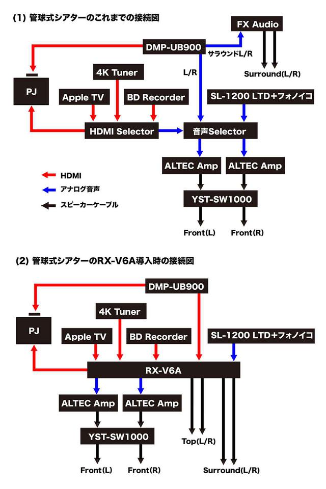 画像3: 悩めるAVファンの“身近な救世主”。ヤマハ「RX-V6A」を使って、既存2chシステムを活かしつつ、ドルビーアトモス再生を楽しんでみた