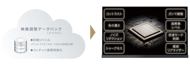 画像8: 東芝レグザ史上最高画質を実現した、77インチ有機ELテレビ「77X9400」を体験。生々しい質感描写と圧倒的な奥行表現に驚く!