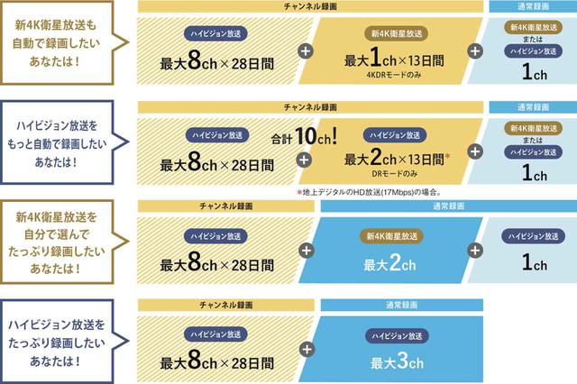画像2: 快適4K録画!全自動ディーガのフラッグシップ
パナソニック「DMR-4X1000」