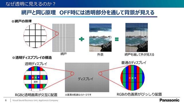 画像1: パナソニックが、透明性と高コントラストの両方を備えた、55インチ透明有機ELディスプレイモジュールを商品化。夢のウィンドウテレビがいよいよ現実に!