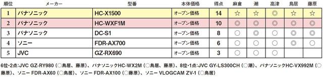 画像2: 第5位:JVC GZ-RX690
