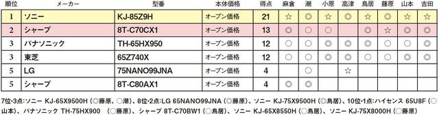 画像2: 第5位:シャープ 8T-C80AX1