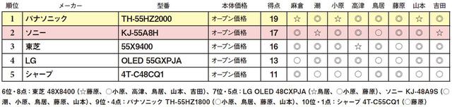 画像2: 第5位:シャープ 4T-C48CQ1