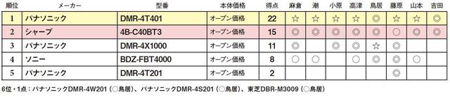 画像2: 第5位:パナソニック DMR-4T201