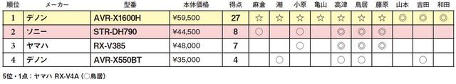 画像2: 第4位:デノン AVR-X550BT