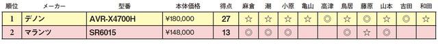画像3: 第2位:マランツ SR6015
