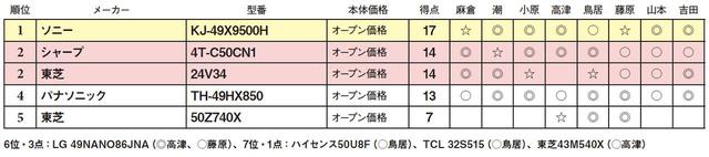 画像2: 第5位:東芝 50Z740X