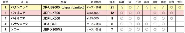 画像2: 第5位:ソニー UBP-X800M2