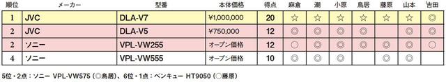画像2: 第4位:ソニー VPL-VW555