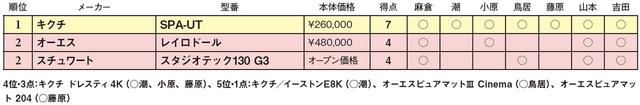 画像3: 第2位:スチュワート スタジオテック 130 G3