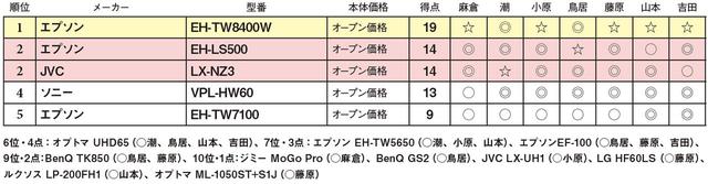画像2: 第5位:エプソン EH-TW7100