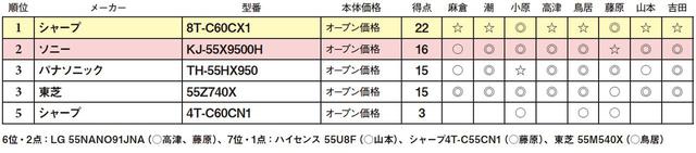 画像2: 第5位:シャープ 4T-C60CN1