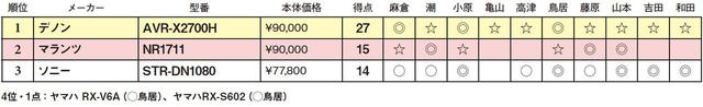 画像2: 第3位:ソニー STR-DN1080