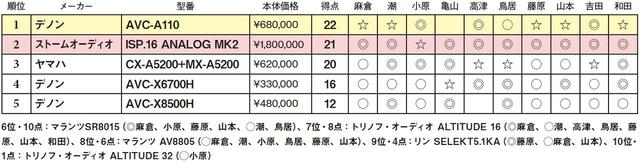 画像2: 第5位:デノン AVC-X8500H