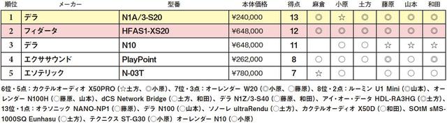 画像2: 第5位:エソテリック N-03T