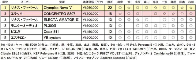 画像2: 第5位:エステロン YB system