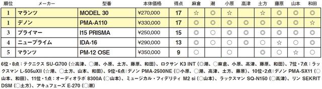 画像2: 第5位:マランツ PM-12 OSE
